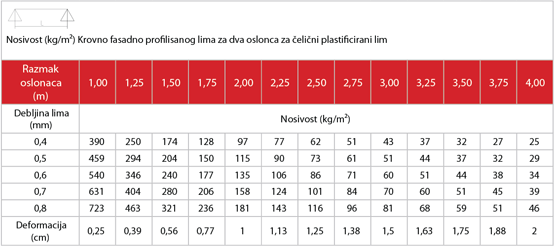 tehnicke karakteristike krovno fasadnih limova