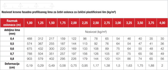 tehnicke karakteristike krovno fasadnih limova