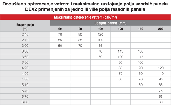 tehnicke karakteristike krovno fasadnih limova